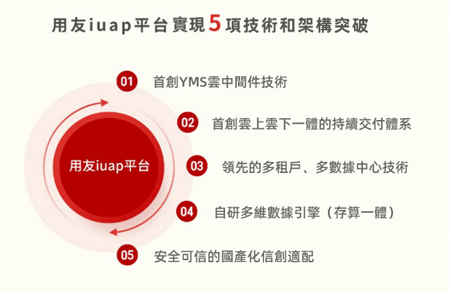 用友iuap平台實現5項技術和架構突破