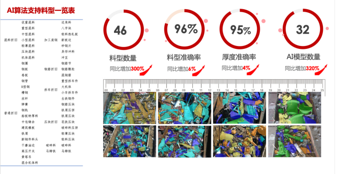 圖：AI算法支援料型一覽表