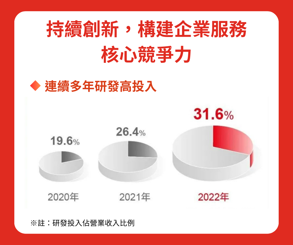 構建企業服務核心競爭力，連續多年研發高投入