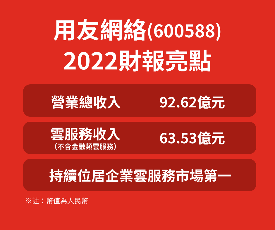 用友網絡2022財報亮點