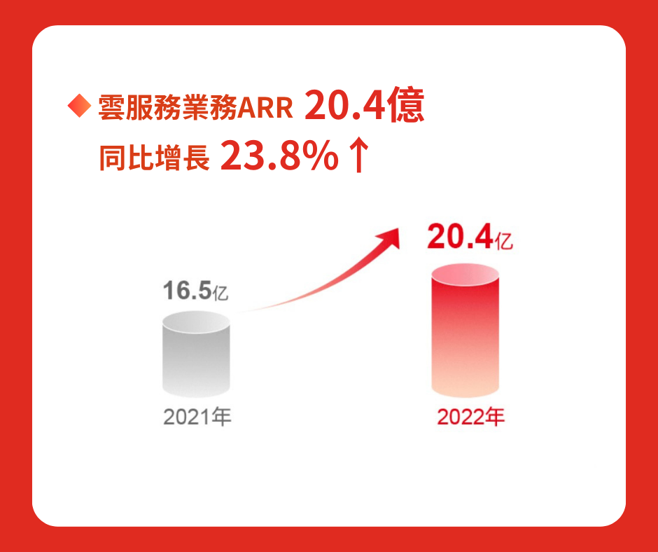 雲服務業務ARR同比增長