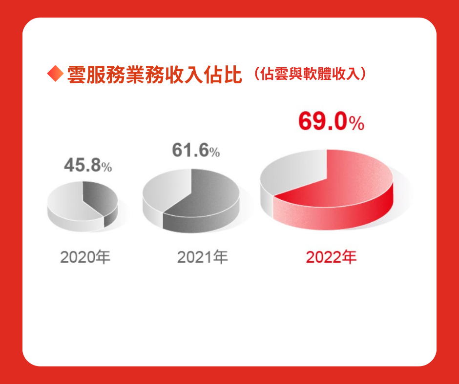 雲服務業務收入佔比