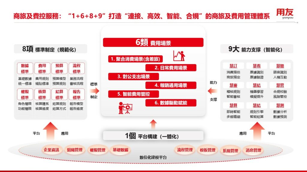 用友BIP商旅及費控服務─“1+6+8+9”打造“連接、高效、智能、合規”的費用管理體系