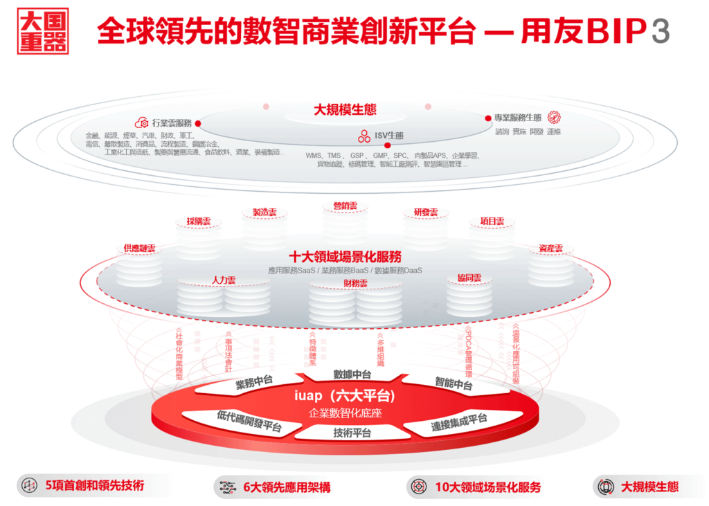 全球領先的數智商業創新平台─用友BIP