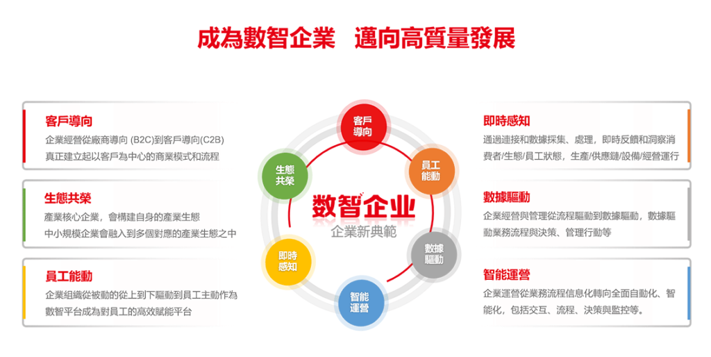 企業新典範─成為數智企業，邁向高質量發展