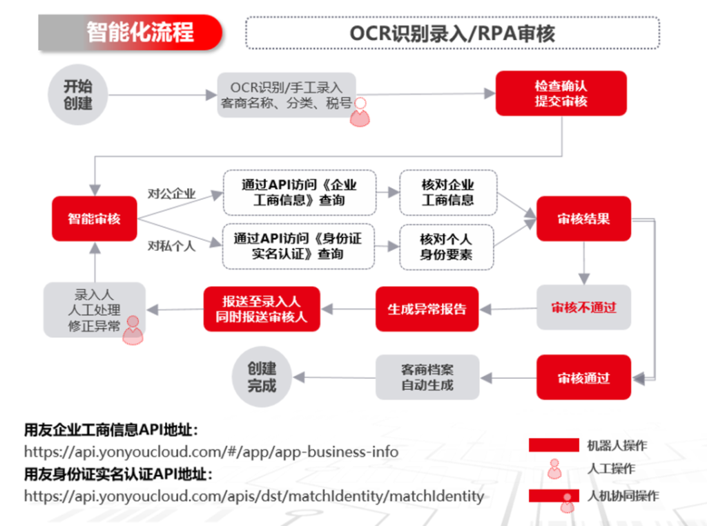 智能化流程：OCR識別錄入/RPA審核