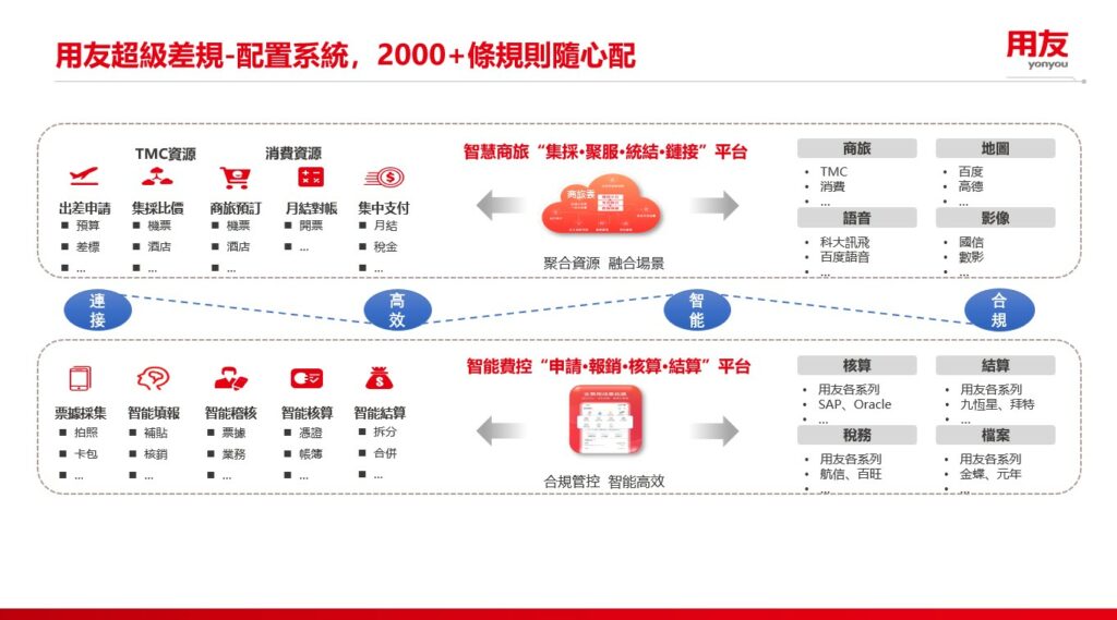 用友BIP商旅及費控服務─提供柔性的超級差規配置系統，2000+條規則隨心配