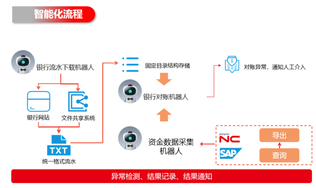 智能化流程-銀企對帳機器人