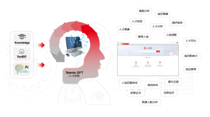 用友BIP智能人才發現產品是依托用友BIP智能中台的智能化能力，研發出基於大語言模型的HR領域垂類應用