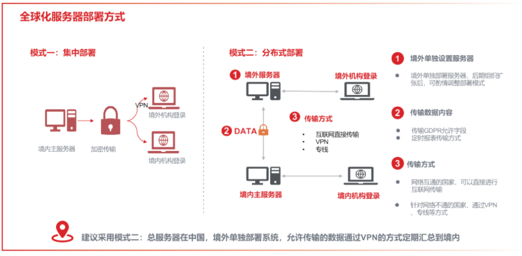 全球化服務器部署方式