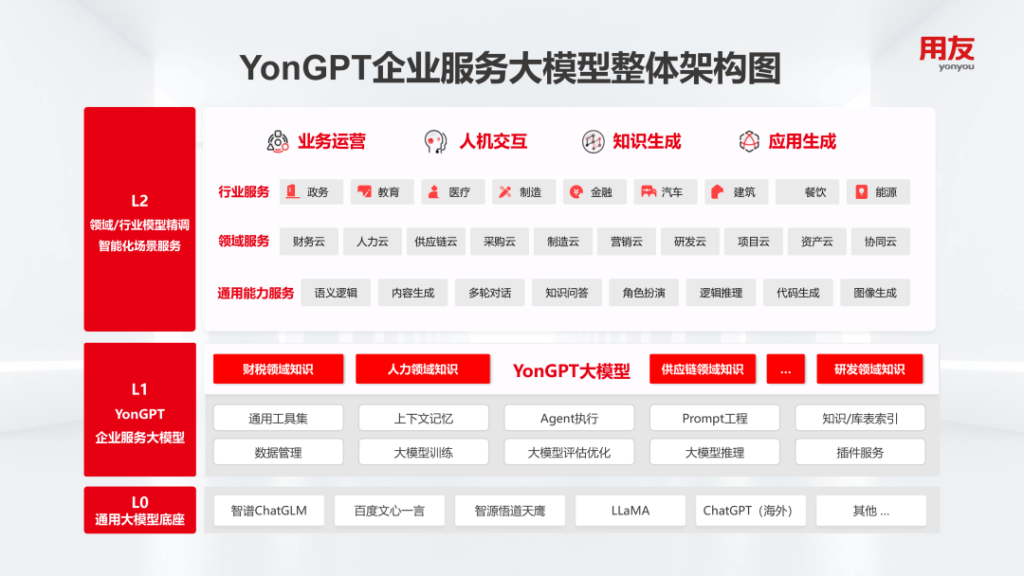 YonGPT企業服務大模型整體架構圖