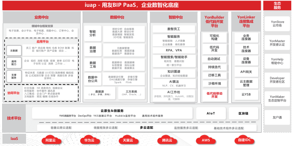 iuap─用友BIP PaaS企業數智化底座