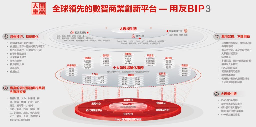 全球領先的數智商業創新平台─用友BIP3