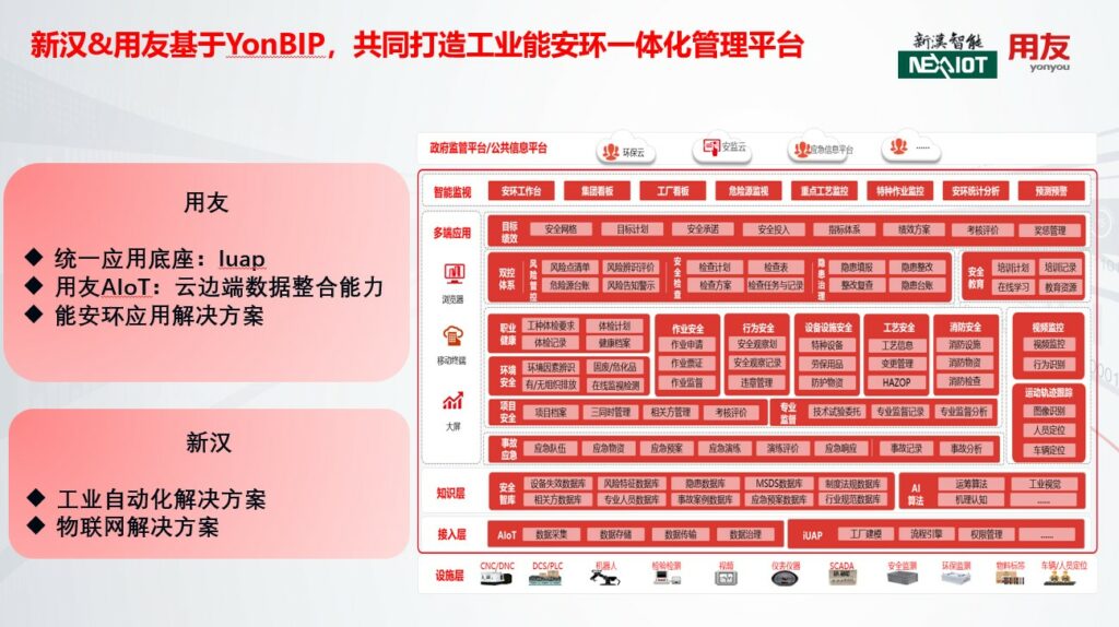 圖說：基於用友BIP，共同打造工業能源安環一體化管理平台