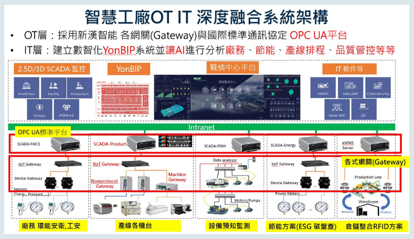 圖九：新漢智能攜手用友─智慧工廠OT&IT深度融合系統架構