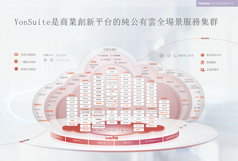 圖五：用友YonSuite提供一站式數智化服務，覆蓋12大場景、400+個場景化應用，助力企業實現全球化經營。