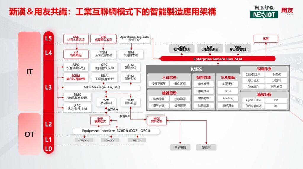 圖六：新漢智能與用友融合案例─工業互聯網模式下的智能製造應用架構