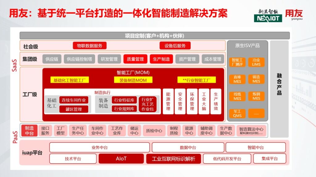 圖說：用友─基於統一平台打造的一體化智能解決方案