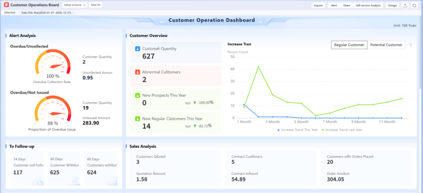 YonSuite跨國集團總部管理看板營運數據即時可視化Dashboard